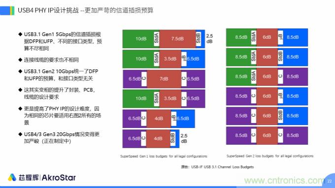 初心不改，芯耀輝高速接口IP助攻芯片設(shè)計(jì)制勝USB新標(biāo)準(zhǔn)