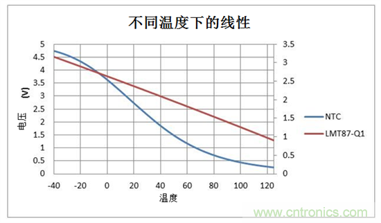 如何使用溫度傳感器在汽車照明中實現線性熱折返