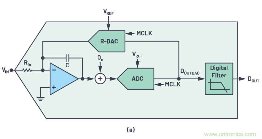 CTSD精密ADC &mdash; 第2部分：為信號鏈設計人員介紹CTSD架構