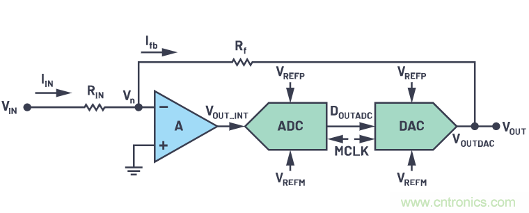 CTSD精密ADC &mdash; 第2部分：為信號鏈設計人員介紹CTSD架構