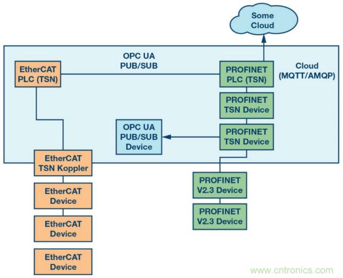 自動化中的TSN：我們現在處在什么階段？