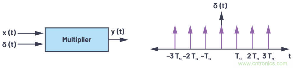 CTSD精密ADC — 第3部分:實現固有混疊抑制