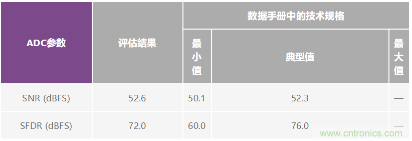 優(yōu)化信號鏈的電源系統(tǒng) &mdash; 第2部分：高速數據轉換器