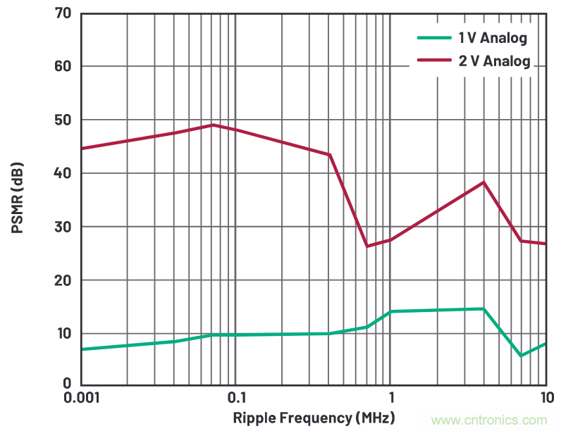 優(yōu)化信號鏈的電源系統(tǒng) &mdash; 第2部分：高速數據轉換器