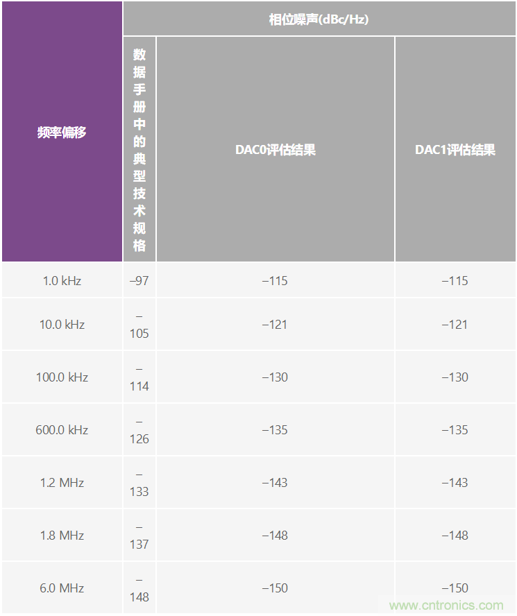 優(yōu)化信號鏈的電源系統(tǒng) &mdash; 第2部分：高速數據轉換器