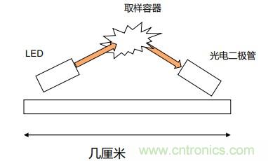 如何杜絕誤報確?？煽勘O測？ADI雙光源煙霧探測方案助力掘金千億智慧消防市場