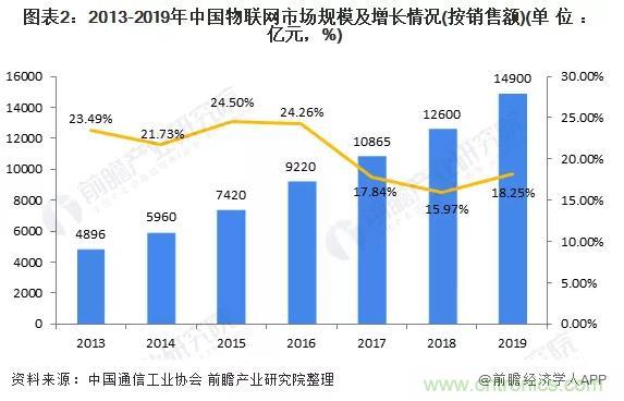 1000+IoT企業(yè)業(yè)績高速增長，他們都做了同一件事！