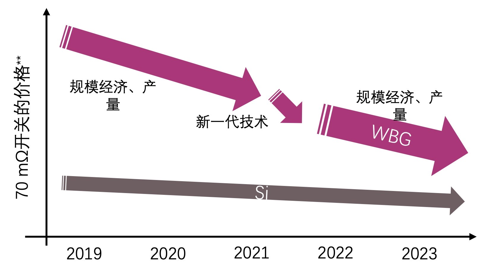 快充僅是第三代半導體應用&ldquo;磨刀石&rdquo;，落地這一領域可每年省電40億度