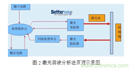 激光測距傳感器的原理、選型、應用 激光測距傳感器的原理、選型、應用