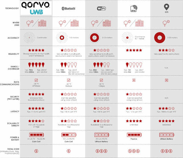 果鏈新風口起量，Qorvo硬核解析UWB三大問