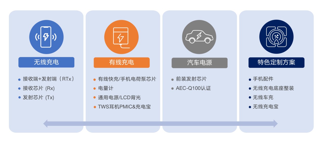 拓展應用新領域、提升使用新體驗，無線快充主導力量探索新政后技術突破之道