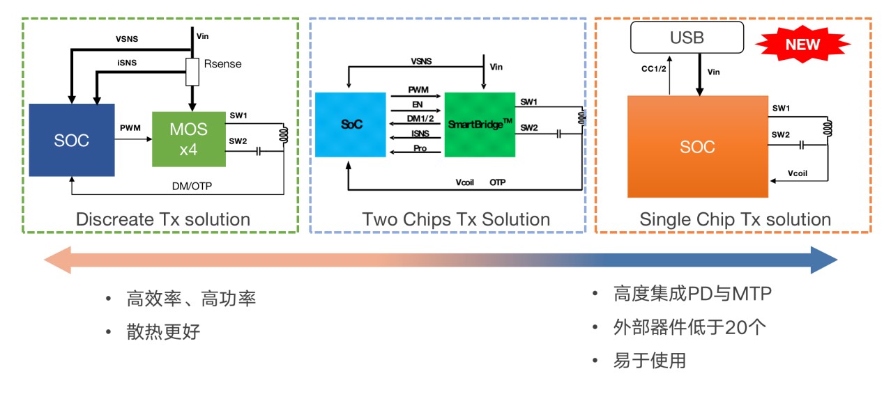 拓展應用新領域、提升使用新體驗，無線快充主導力量探索新政后技術突破之道