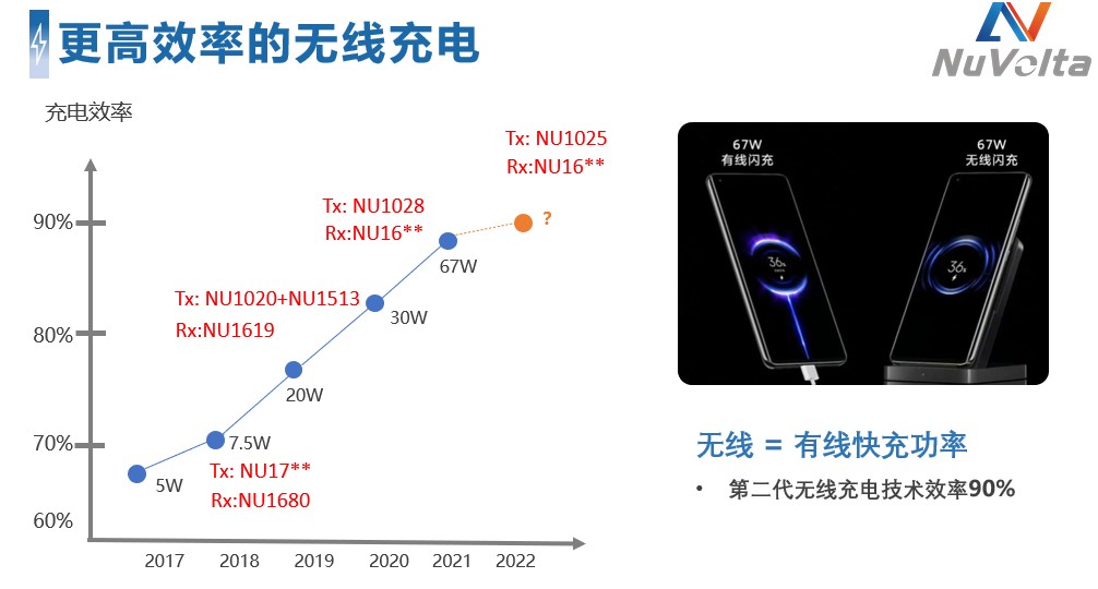 拓展應用新領域、提升使用新體驗，無線快充主導力量探索新政后技術突破之道