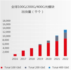 助力高速光模塊市場，提供高集成度，更小封裝電源的解決方案