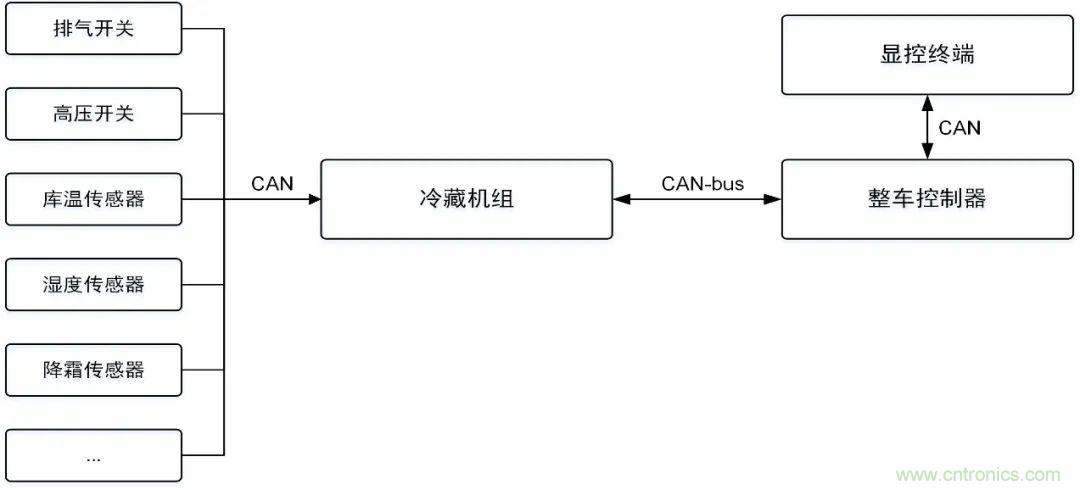 如何快速實現疫苗冷鏈運輸的數據監控？