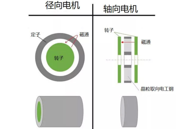 什么是軸向間隙電機(jī)，如何設(shè)計，哪些參數(shù)需要考慮？