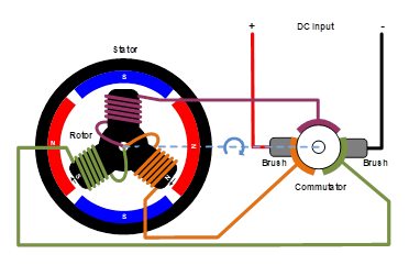 無(wú)刷直流電機(jī)、有刷直流電機(jī)：該如何選擇？