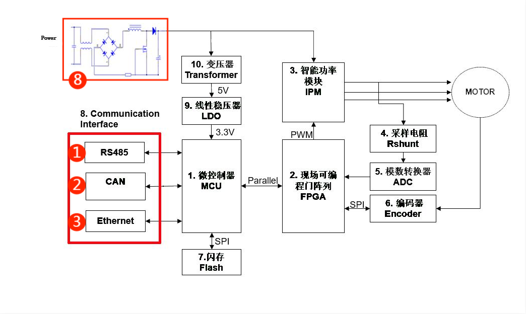 伺服電機驅(qū)動接口、電源保護方案