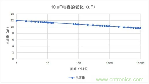 陶瓷電容老化，容值如何估算？關鍵是要理解&ldquo;十倍時&rdquo;的概念