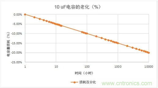 陶瓷電容老化，容值如何估算？關鍵是要理解&ldquo;十倍時&rdquo;的概念