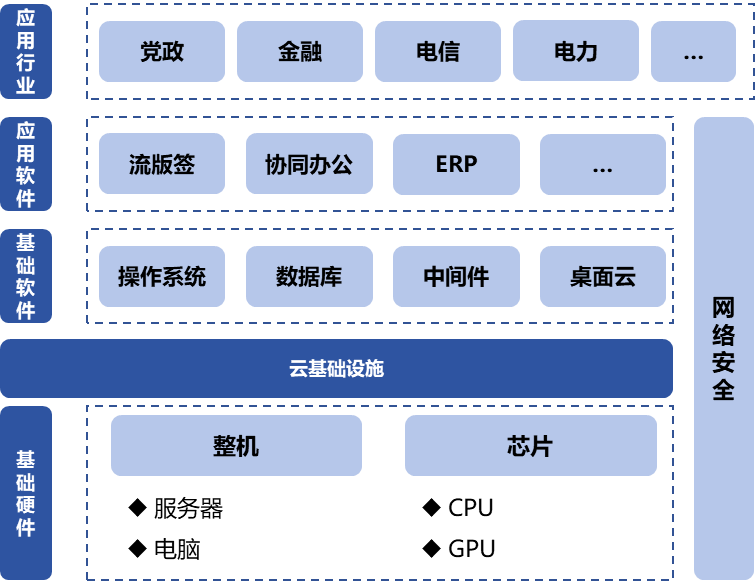 信息技術(shù)應(yīng)用創(chuàng)新產(chǎn)業(yè)（即“信創(chuàng)產(chǎn)業(yè)”）旨在針對硬件及云等基礎(chǔ)設(shè)施、基礎(chǔ)軟件、應(yīng)用軟件、網(wǎng)絡(luò)安全等IT產(chǎn)業(yè)鏈核心技術(shù)產(chǎn)品進(jìn)行自主研發(fā)，為我國經(jīng)濟(jì)發(fā)展、社會運轉(zhuǎn)構(gòu)建安全可控的信息技術(shù)支撐，避免核心技術(shù)受制于人。大力發(fā)展信創(chuàng)產(chǎn)業(yè)，是國家重大戰(zhàn)略和構(gòu)筑數(shù)字經(jīng)濟(jì)的重要基石，是提升信息化建設(shè)水平和安全防護(hù)能力的有力保障。  圖1信創(chuàng)產(chǎn)業(yè)鏈環(huán)節(jié)示意圖 一、信創(chuàng)市場規(guī)模有望保持高增長趨勢 信創(chuàng)建設(shè)從黨政領(lǐng)域的應(yīng)用起步，逐步擴(kuò)展至金融、電信、電力等對國計民生有重要影響的領(lǐng)域，由局部領(lǐng)域向多細(xì)分領(lǐng)域拓展。基于行業(yè)信創(chuàng)用戶的應(yīng)用場景需求，隨著國內(nèi)國產(chǎn)化路徑開始從基礎(chǔ)辦公、到一般業(yè)務(wù)系統(tǒng)、再到核心業(yè)務(wù)系統(tǒng)的演進(jìn)，涉及行業(yè)相關(guān)的生產(chǎn)、經(jīng)營、管理等環(huán)節(jié)，重點關(guān)注業(yè)務(wù)系統(tǒng)集成以及整體解決方案能力。如飛騰信息、麒麟軟件、金山辦公、人大金倉、寶德、申威、同泰怡、可信華泰等企業(yè)分別在細(xì)分領(lǐng)域提供了具有競爭力的解決方案。根據(jù)艾瑞咨詢預(yù)測，未來信創(chuàng)市場規(guī)模仍將保持增長趨勢，隨著數(shù)字中國強(qiáng)化關(guān)鍵能力、各領(lǐng)域構(gòu)筑自立自強(qiáng)的數(shù)字技術(shù)創(chuàng)新體系的建設(shè)不斷推進(jìn)，預(yù)期中國信創(chuàng)市場整體規(guī)模仍將保持30%以上的年增長。隨著行業(yè)信創(chuàng)的深入、應(yīng)用軟件的成熟，信創(chuàng)產(chǎn)品將滲透至更多核心業(yè)務(wù)場景，預(yù)期2025年恢復(fù)高增速，于2026年突破2000億。  圖2 2021-2027年中國信創(chuàng)市場規(guī)模及預(yù)測（億元） 二、AI助推信創(chuàng)產(chǎn)品在垂直行業(yè)的深入應(yīng)用 云計算、人工智能等新技術(shù)的發(fā)展帶來了底層IT基礎(chǔ)設(shè)施構(gòu)建及上層應(yīng)用軟件開發(fā)的模式轉(zhuǎn)變，創(chuàng)造了新的IT建設(shè)發(fā)展路徑，也為我國信息技術(shù)產(chǎn)品帶來新的發(fā)展機(jī)遇。以大模型為代表的生成式AI重塑生產(chǎn)力，為信創(chuàng)產(chǎn)業(yè)發(fā)展打開全新的空間，AIGC將進(jìn)一步助推信創(chuàng)產(chǎn)品在各垂直行業(yè)的深入應(yīng)用。2023年國內(nèi)科技龍頭企業(yè)密集推出人工智能大模型，呈爆發(fā)式增長態(tài)勢，頭部大廠及垂類解決方案服務(wù)商相繼推出適用于各垂直行業(yè)的解決方案，截至2023年7月，我國累計已經(jīng)發(fā)布130個大模型，助力行業(yè)變革。我國國產(chǎn)大模型已經(jīng)開始在教育、醫(yī)療、汽車、辦公、工業(yè)、智能硬件等B端和C端應(yīng)用場景持續(xù)落地。 三、信創(chuàng)產(chǎn)業(yè)迎來新一輪政策機(jī)遇 全球數(shù)字化時代到來，數(shù)字經(jīng)濟(jì)是重組全球要素資源、重塑全球經(jīng)濟(jì)結(jié)構(gòu)、改變?nèi)蚋偁幐窬值年P(guān)鍵力量，是新一輪國際競爭重點領(lǐng)域。發(fā)展數(shù)字經(jīng)濟(jì)已成為不可阻擋的時代趨勢，黨的二十大報告多次提到國家安全的主基調(diào)，重申發(fā)展信創(chuàng)產(chǎn)業(yè)，實現(xiàn)關(guān)鍵領(lǐng)域信息技術(shù)自主可控的重要性。部分地區(qū)已開始制定信創(chuàng)設(shè)備的采購比例，2022年5月，深圳市發(fā)布《深圳市關(guān)于促進(jìn)消費持續(xù)恢復(fù)的若干措施》，指出提升信創(chuàng)產(chǎn)品應(yīng)用比例，原則上新增辦公系統(tǒng)、業(yè)務(wù)系統(tǒng)中信創(chuàng)產(chǎn)品的采購比例，金融、能源、教育、醫(yī)療、電信、交通等重點領(lǐng)域不低于20%；新增關(guān)鍵信息基礎(chǔ)設(shè)施中信創(chuàng)產(chǎn)品的采購比例，黨政機(jī)關(guān)、國資國企不低于40%。作為科技創(chuàng)新的重要領(lǐng)域，信創(chuàng)產(chǎn)業(yè)正迎來新一輪發(fā)展機(jī)遇，相關(guān)部門、地方政府與頭部企業(yè)正積極布局，構(gòu)建國產(chǎn)化信息技術(shù)全周期生態(tài)體系，打造信創(chuàng)產(chǎn)業(yè)發(fā)展集聚區(qū)。在多方利好政策的支持下，中國信創(chuàng)產(chǎn)業(yè)的創(chuàng)新能力將進(jìn)一步提升。  為打造安全可控的信息技術(shù)體系，建設(shè)開放共贏的信息產(chǎn)業(yè)生態(tài)，信創(chuàng)產(chǎn)業(yè)成為我國全面推動科技自立自強(qiáng)的重要抓手。為推動行業(yè)內(nèi)資源交流互通，打造安全穩(wěn)定的產(chǎn)業(yè)鏈供應(yīng)鏈，進(jìn)一步助推信創(chuàng)產(chǎn)品在各垂直行業(yè)的深入應(yīng)用，第十二屆中國電子信息博覽會（CITE 2024）將于2024年4月9-11日在深圳會展中心（福田）盛裝亮相，將展示從芯片、硬件設(shè)備到軟件服務(wù)，從電子制造到人工智能、云計算、大數(shù)據(jù)等新興領(lǐng)域的數(shù)字經(jīng)濟(jì)全產(chǎn)業(yè)鏈。 同期，本屆博覽會隆重推出了備受矚目的“信創(chuàng)生態(tài)聯(lián)合展區(qū)”。截至目前，該展區(qū)已成功匯聚了麒麟、飛騰、金山、人大金倉、申威、寶德、同泰怡、可信華泰等國內(nèi)信創(chuàng)行業(yè)的領(lǐng)軍企業(yè)，共同展示最新的技術(shù)成果和創(chuàng)新實踐。 尤為值得一提的是，同期舉辦的第四屆信息技術(shù)應(yīng)用創(chuàng)新產(chǎn)業(yè)論壇堪稱一場業(yè)界盛事。論壇匯聚了信創(chuàng)領(lǐng)域內(nèi)的資深從業(yè)者和產(chǎn)業(yè)專家，特別邀請了眾多行業(yè)翹楚與知名學(xué)者共襄盛舉。屆時，他們將齊聚一堂，圍繞信創(chuàng)產(chǎn)業(yè)的多個維度展開深入而富有洞察力的探討與分享。他們的智慧碰撞與經(jīng)驗交流，將為信創(chuàng)產(chǎn)業(yè)的深入發(fā)展貢獻(xiàn)寶貴智慧，共同推動其邁向更加廣闊和嶄新的高度。