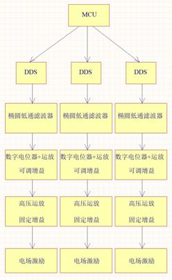 實戰分享：腫瘤電場治療硬件設計方案