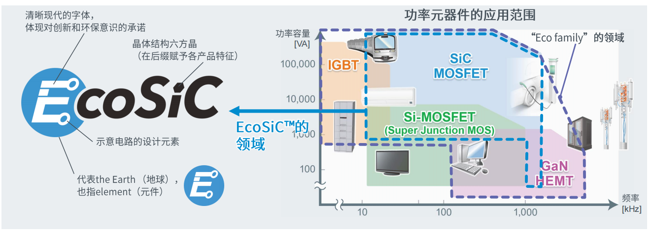 超高功率密度SiC模塊，助力電動車主逆變器小型化