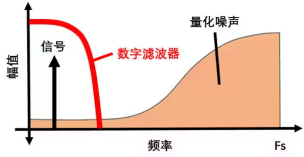 Σ －Δ ADC的高精度數模轉化，是如何實現的？