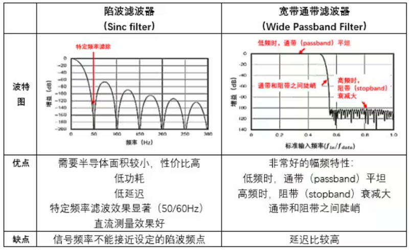 Σ －Δ ADC的高精度數模轉化，是如何實現的？