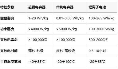 超級電容技術全景解析：從物理原理到選型實踐，解鎖高功率儲能新紀元