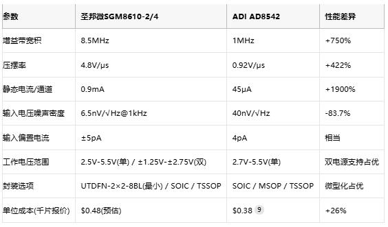 8.5MHz對決1MHz！國產(chǎn)運(yùn)放挑戰(zhàn)ADI老將，醫(yī)療電子誰主沉?。? width=