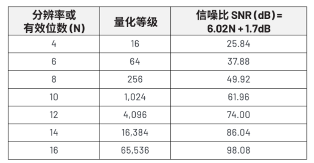 揭秘ADC真實性能:有效位數(ENOB)的深度解析與應用 揭秘ADC真實性能:有效位數(ENOB)的深度解析與應用