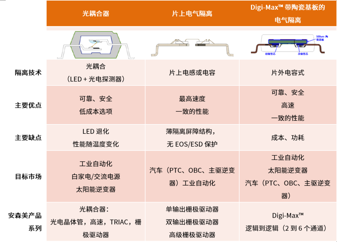 工程設計中的隔離技術怎么選才安全？