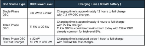 不斷改進(jìn) OBC 設(shè)計(jì)，適應(yīng)更高的功率等級和電壓