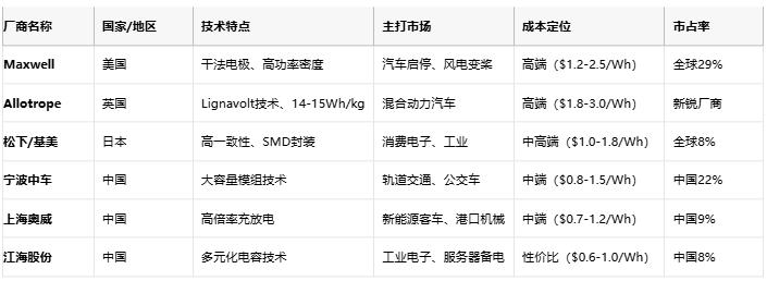 超級電容技術全景解析：從物理原理到選型實踐，解鎖高功率儲能新紀元