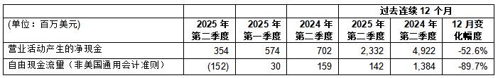 意法半導(dǎo)體公布2025年第二季度財(cái)報(bào)