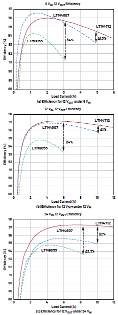 新一代μModule穩壓器如何實現能效與熱性能雙提升？