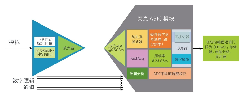 提高垂直分辨率 改善測量精度 提高垂直分辨率 改善測量精度
