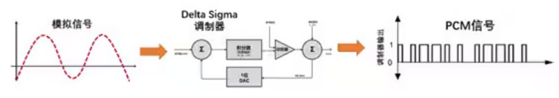 Σ －Δ ADC的高精度數模轉化，是如何實現的？