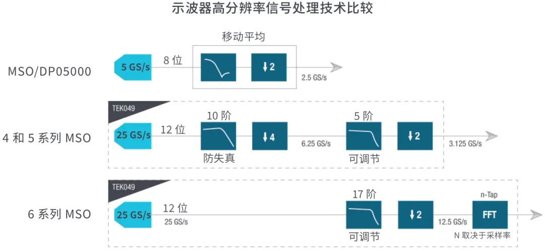提高垂直分辨率 改善測量精度 提高垂直分辨率 改善測量精度