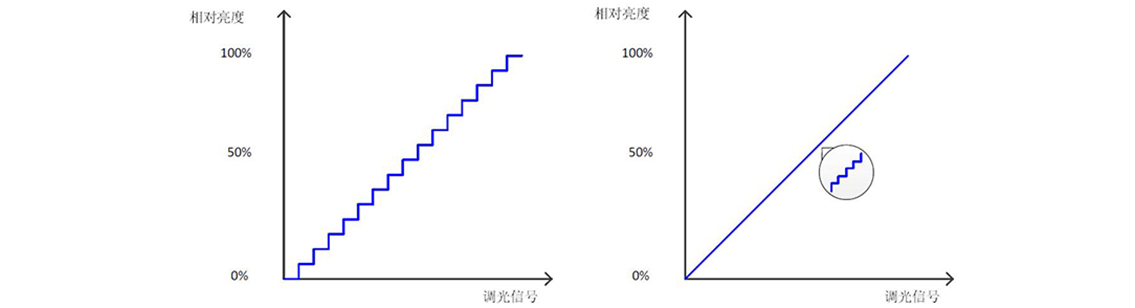 如何使用示波器、AFG和萬用表測試LED 驅動器的調光線性度？