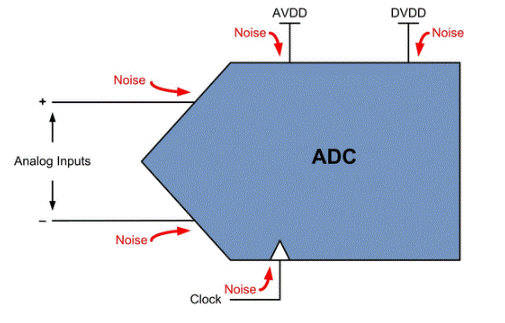 ADC噪聲：從何而來？