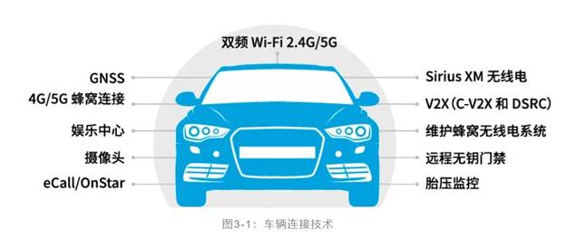 如何解決汽車V2X與多無線技術頻譜管理的共存挑戰！