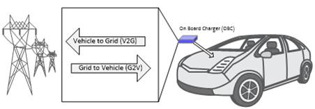 用于電動(dòng)汽車車載充電器的 CLLLC 與 DAB 比較
