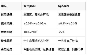 開環DAC校準實戰：TempCal與SpecCal如何突破誤差極限？