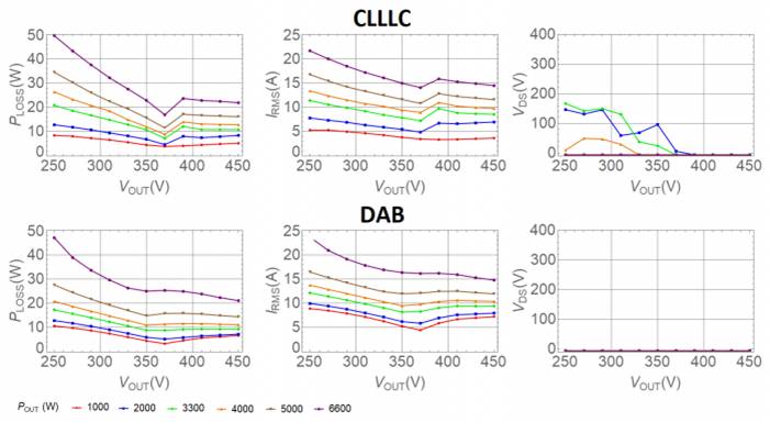 用于電動(dòng)汽車車載充電器的 CLLLC 與 DAB 比較