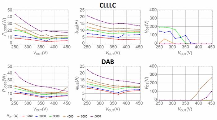 用于電動(dòng)汽車車載充電器的 CLLLC 與 DAB 比較