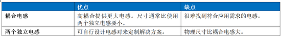 Home Bus系統電感選型避坑指南：PoD應用中的關鍵考量