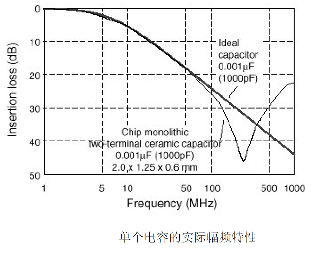 電容在EMC中的應用