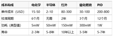 氣體傳感器選型指南：環境適應性、成本分析與核心IC解決方案